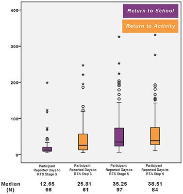 What Comes First: Return to School or Return to Activity for Youth After Concussion? Maybe We Don't Have to Choose